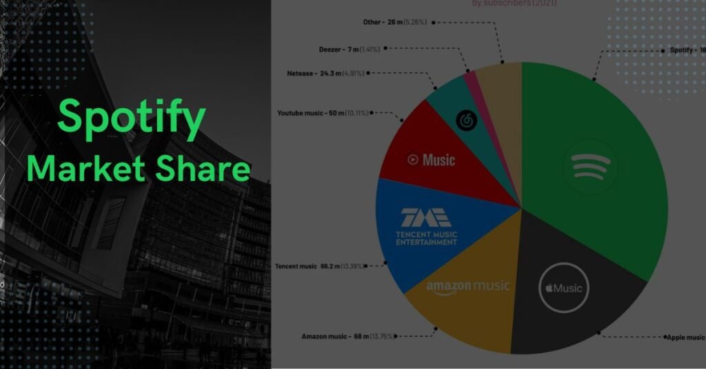 Spotify market share